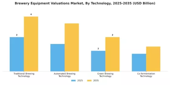 Brewery Equipment Valuations Market Segment Image 2