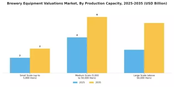 Brewery Equipment Valuations Market Segment Image 3