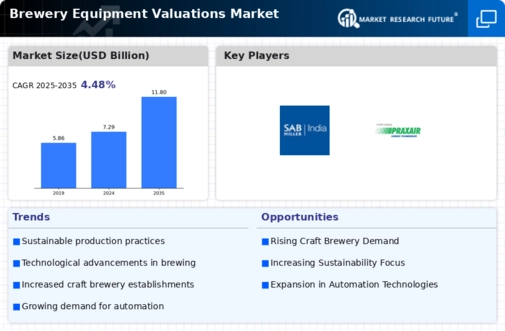 Brewery Equipment Valuations Market Infographic