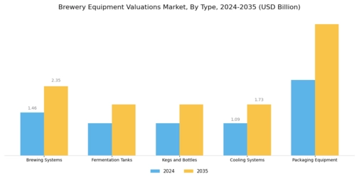 Brewery Equipment Valuations Market Segment Image 0