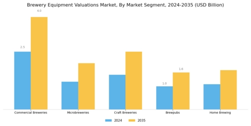 Brewery Equipment Valuations Market Segment Image 1