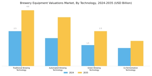 Brewery Equipment Valuations Market Segment Image 2