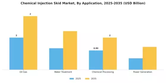 Chemical Injection Skid Market Segment Image 0