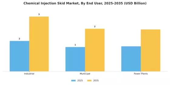 Chemical Injection Skid Market Segment Image 3