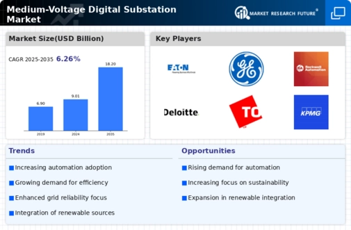Medium Voltage Digital Substation Market Infographic