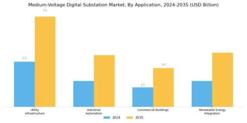 Medium Voltage Digital Substation Market Segment Image 1