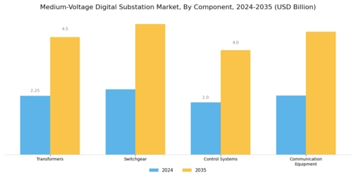 Medium Voltage Digital Substation Market Segment Image 2