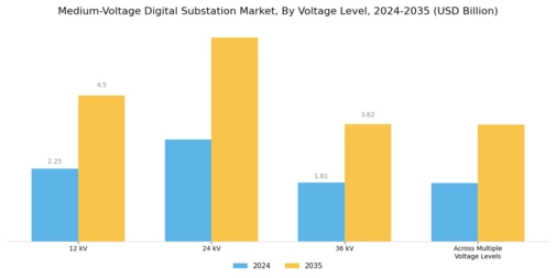 Medium Voltage Digital Substation Market Segment Image 3
