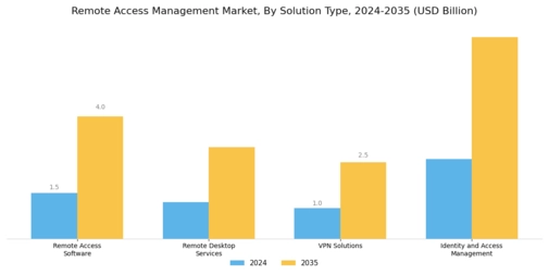 Remote Access Management Market Segment Image 1
