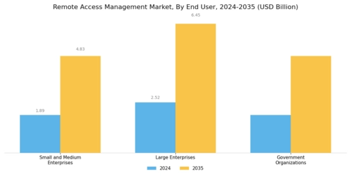 Remote Access Management Market Segment Image 2