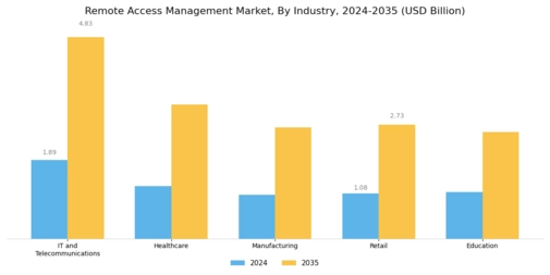 Remote Access Management Market Segment Image 3
