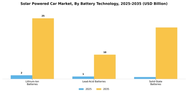 Solar Powered Car Market Segment Image 0