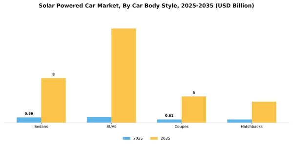 Solar Powered Car Market Segment Image 1