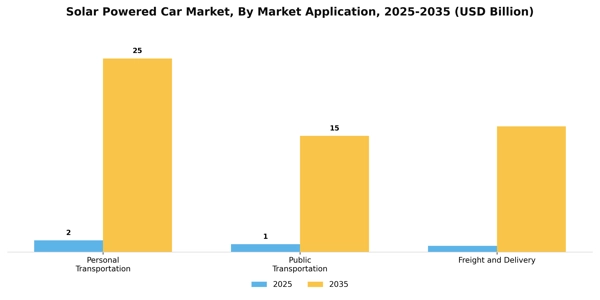 Solar Powered Car Market Segment Image 3