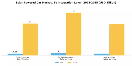 Solar Powered Car Market Segment Image 2
