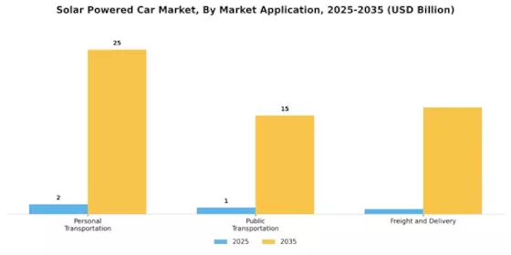 Solar Powered Car Market Segment Image 4