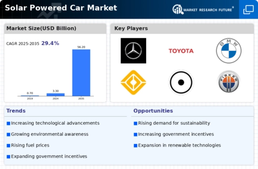 Solar Powered Car Market Infographic