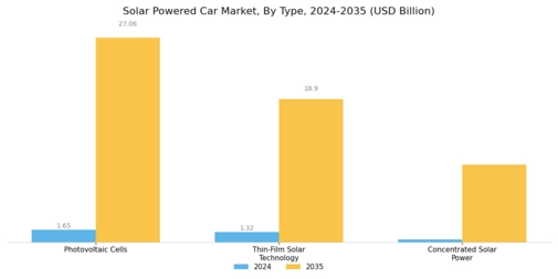 Solar Powered Car Market Segment Image 0