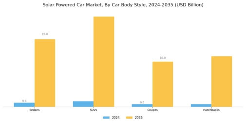 Solar Powered Car Market Segment Image 1