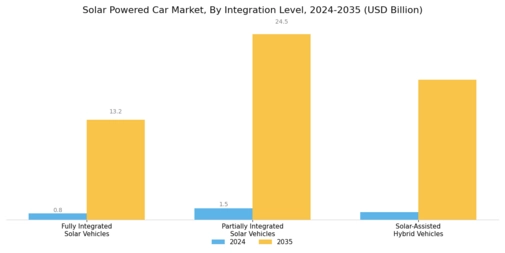 Solar Powered Car Market Segment Image 2
