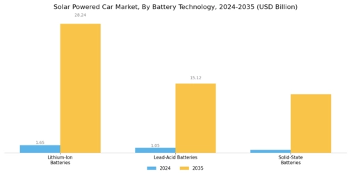 Solar Powered Car Market Segment Image 3