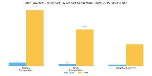 Solar Powered Car Market Segment Image 4
