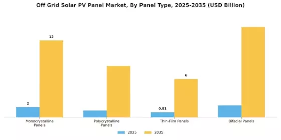 Off-Grid Solar PV Panels Market Segment Image 0