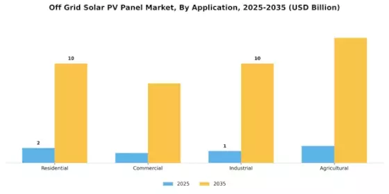 Off-Grid Solar PV Panels Market Segment Image 1