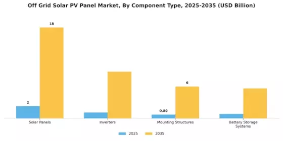 Off-Grid Solar PV Panels Market Segment Image 2