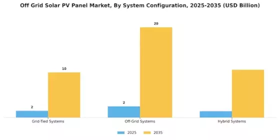 Off-Grid Solar PV Panels Market Segment Image 4