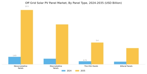 Off-Grid Solar PV Panels Market Segment Image 0