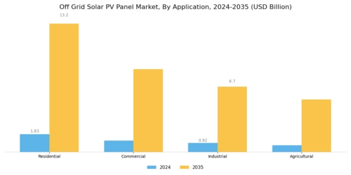 Off-Grid Solar PV Panels Market Segment Image 1