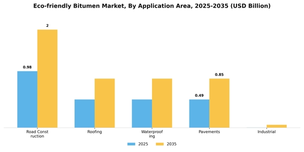 Eco-friendly Bitumen Market Segment Image 0