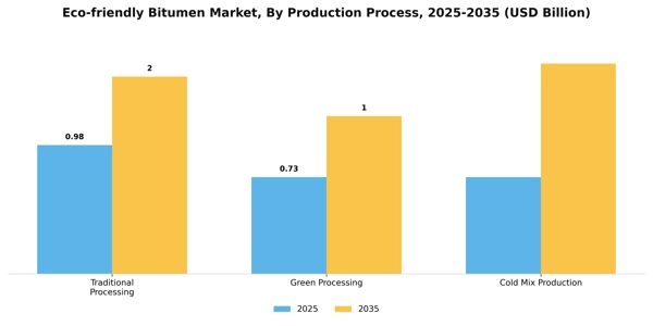 Eco-friendly Bitumen Market Segment Image 3