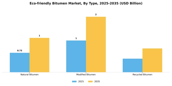 Eco-friendly Bitumen Market Segment Image 4