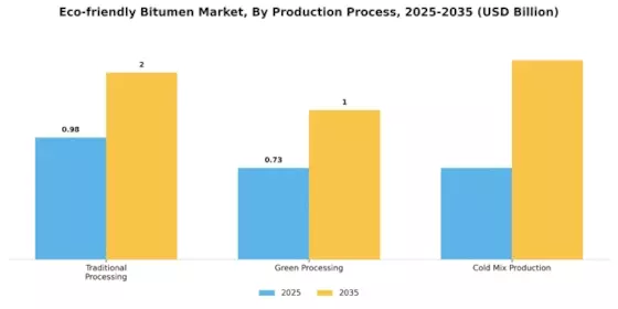 Eco-friendly Bitumen Market Segment Image 3