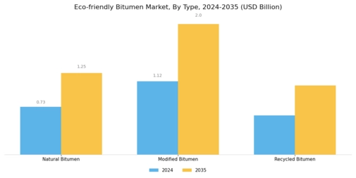 Eco-friendly Bitumen Market Segment Image 0