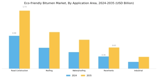 Eco-friendly Bitumen Market Segment Image 1