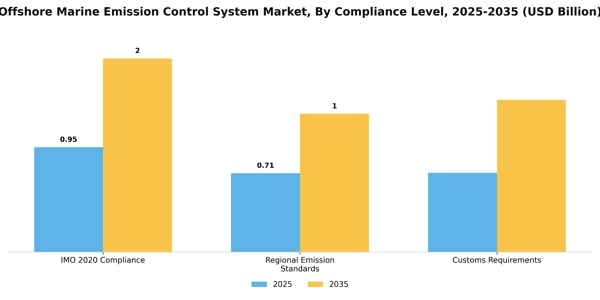 Offshore Marine Emission Control System Market Segment Image 0
