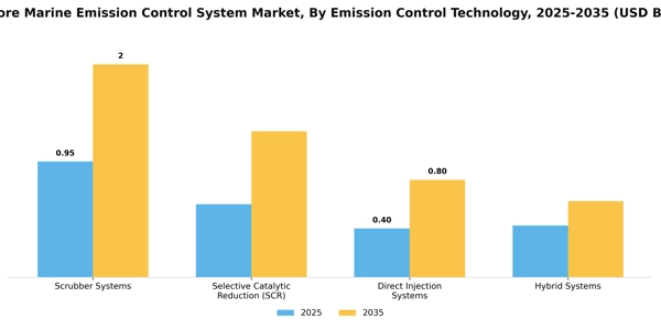 Offshore Marine Emission Control System Market Segment Image 1
