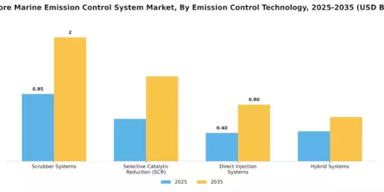 Offshore Marine Emission Control System Market Segment Image 0