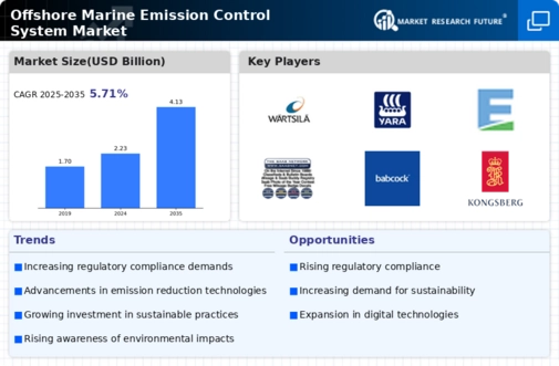 Offshore Marine Emission Control System Market Infographic