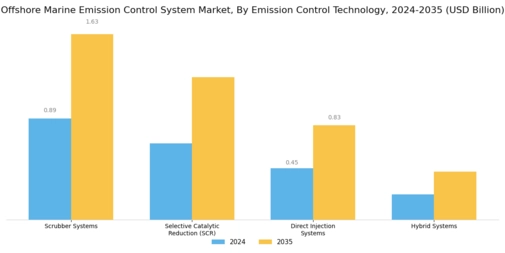 Offshore Marine Emission Control System Market Segment Image 0