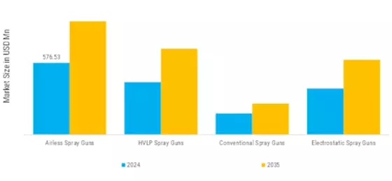 Spray Gun Market Segment Image 4