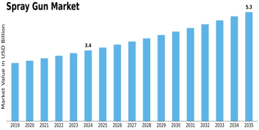 Spray Gun Market Size