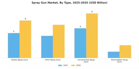 Spray Gun Market Segment Image 0