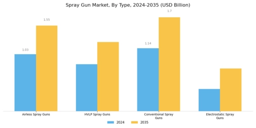 Spray Gun Market Segment Image 0