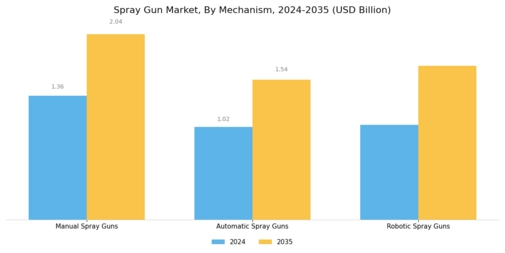 Spray Gun Market Segment Image 2