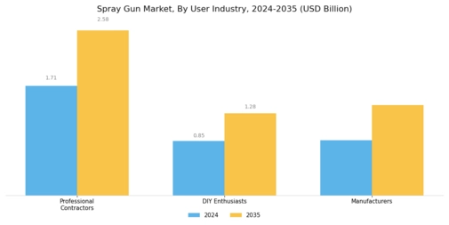 Spray Gun Market Segment Image 4