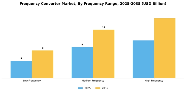 Frequency Converter Market Segment Image 2